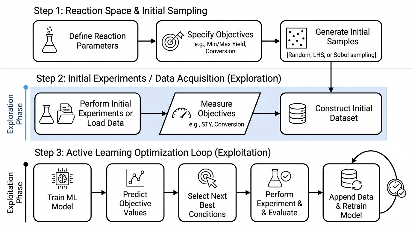 AMLRO workflow